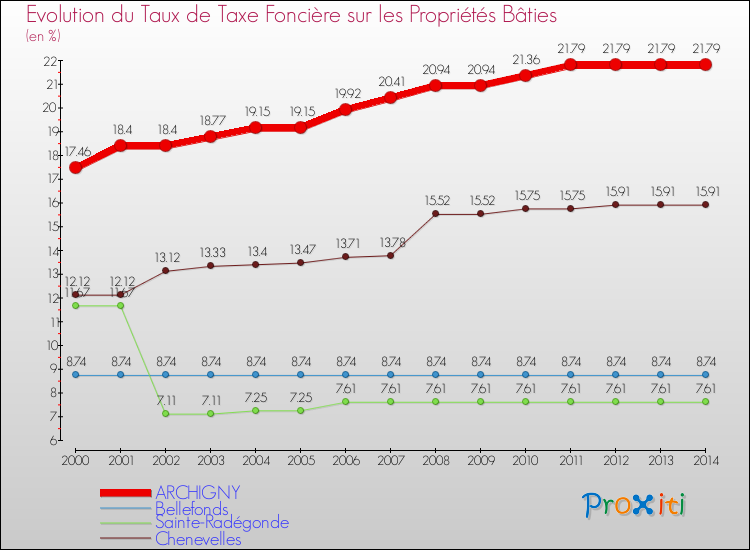 Evolution du taux de la taxe foncière sur le bati pour ARCHIGNY et les communes proches de 2000 à 2014 Comparaison des taux de taxe foncière sur le bati pour ARCHIGNY et les communes voisines de 2000 à 2014