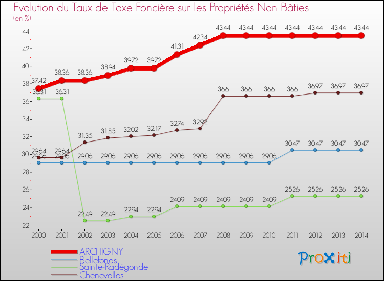 Evolution du taux de la taxe foncière sur les immeubles et terrains non batis pour ARCHIGNY et les communes proches de 2000 à 2014 Comparaison des taux de la taxe foncière sur les immeubles et terrains non batis pour ARCHIGNY et les communes voisines de 2000 à 2014