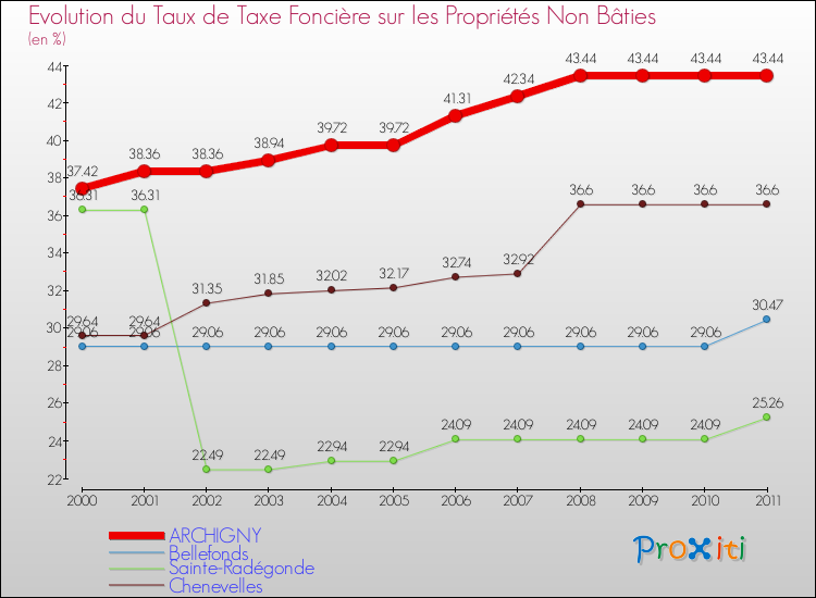 Evolution du taux de la taxe foncière sur les immeubles et terrains non batis pour ARCHIGNY et les communes proches Comparaison des taux de la taxe foncière sur les immeubles et terrains non batis pour ARCHIGNY et les communes voisines
