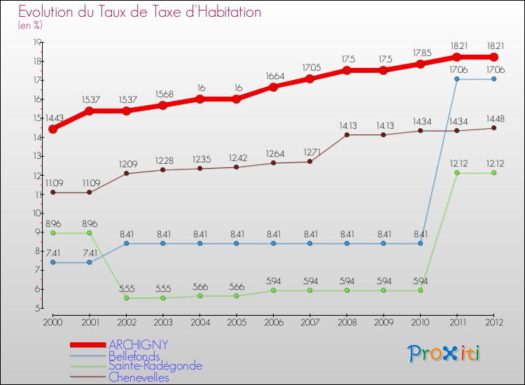 Evolution du taux de la taxe d'habitation pour ARCHIGNY et les communes proches Comparaison des taux de la taxe d'habitation pour ARCHIGNY et les communes voisines