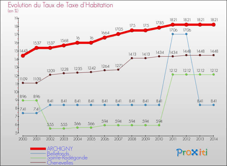 Evolution du taux de la taxe d'habitation pour ARCHIGNY et les communes proches de 2000 à 2014 Comparaison des taux de la taxe d'habitation pour ARCHIGNY et les communes voisines de 2000 à 2014