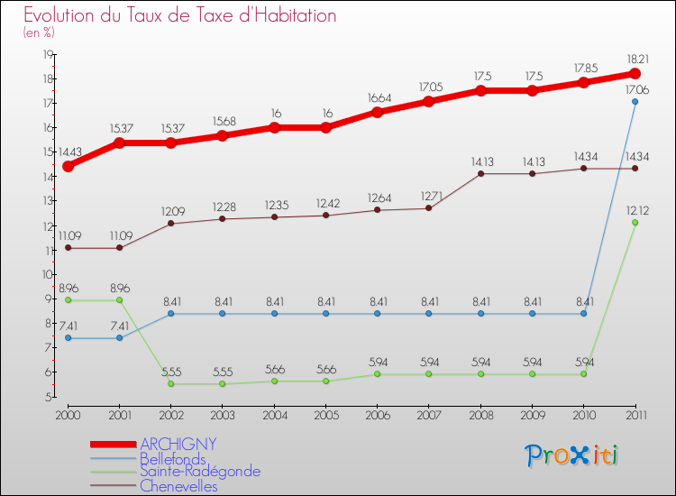 Evolution du taux de la taxe d'habitation pour ARCHIGNY et les communes proches Comparaison des taux de la taxe d'habitation pour ARCHIGNY et les communes voisines