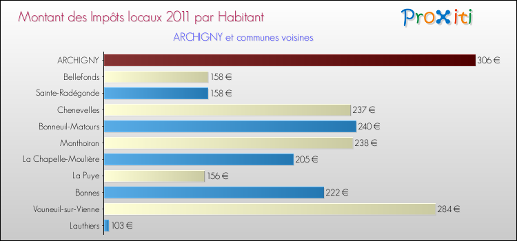 Montant des impôts locaux par Habitant pour ARCHIGNY et les communes proches Comparaison des impôts locaux par habitant pour ARCHIGNY et les communes voisines