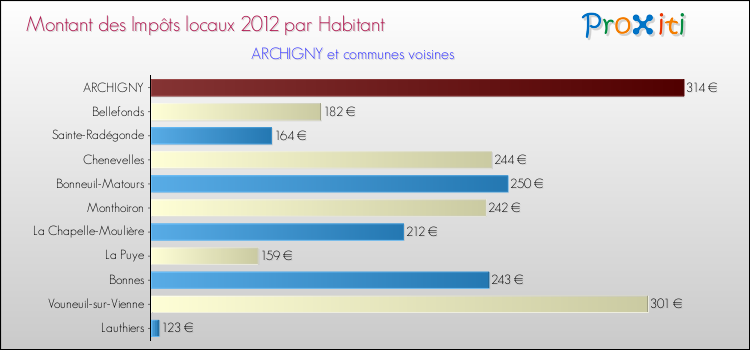 Montant des impôts locaux par Habitant pour ARCHIGNY et les communes proches Comparaison des impôts locaux par habitant pour ARCHIGNY et les communes voisines