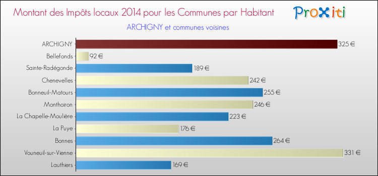 Montant des impôts locaux par Habitant pour ARCHIGNY et les communes proches en 2014 Comparaison des impôts locaux par habitant pour ARCHIGNY et les communes voisines en 2014
