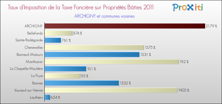 Taux d'imposition de la taxe foncière sur le bati 2011 pour ARCHIGNY et les communes proches Comparaison des taux d'imposition de la taxe foncière sur le bati 2011 pour ARCHIGNY et les communes voisines