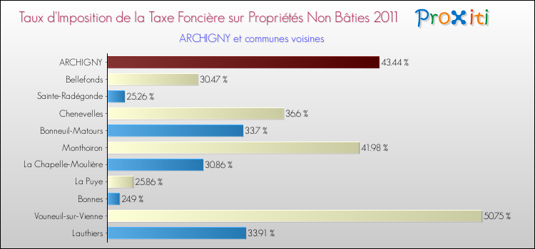 Taux d'imposition de la taxe foncière sur les immeubles et terrains non batis 2011 pour ARCHIGNY et les communes proches Comparaison des taux d'imposition de la taxe foncière sur les immeubles et terrains non batis 2011 pour ARCHIGNY et les communes voisines
