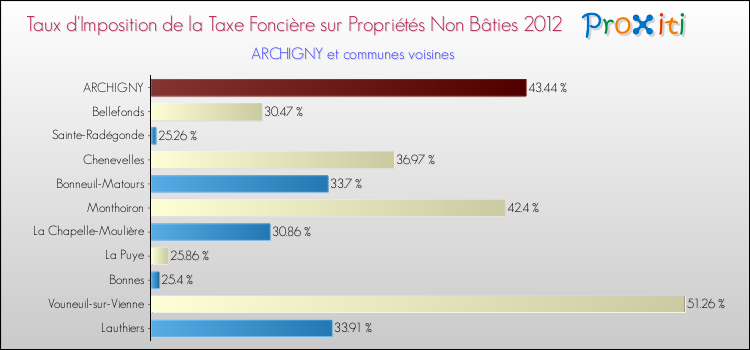 Taux d'imposition de la taxe foncière sur les immeubles et terrains non batis 2012 pour ARCHIGNY et les communes proches Comparaison des taux d'imposition de la taxe foncière sur les immeubles et terrains non batis 2012 pour ARCHIGNY et les communes voisines