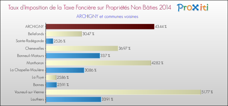 Taux d'imposition de la taxe foncière sur les immeubles et terrains non batis 2014 pour ARCHIGNY et les communes proches Comparaison des taux d'imposition de la taxe foncière sur les immeubles et terrains non batis 2014 pour ARCHIGNY et les communes voisines