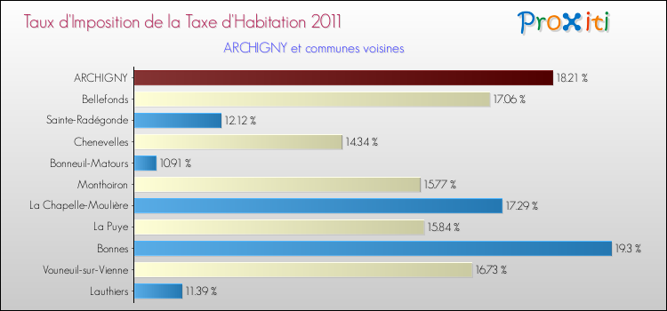 Taux d'imposition de la taxe d'habitation 2011 pour ARCHIGNY et les communes proches Comparaison des taux d'imposition de la taxe d'habitation 2011 pour ARCHIGNY et les communes voisines