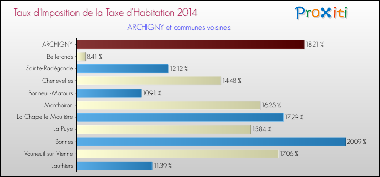 Taux d'imposition de la taxe d'habitation 2014 pour ARCHIGNY et les communes proches Comparaison des taux d'imposition de la taxe d'habitation 2014 pour ARCHIGNY et les communes voisines