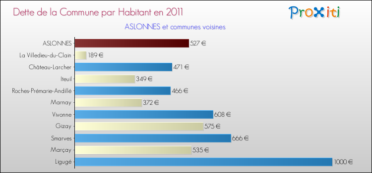 Dette par habitant de la commune en 2011 pour ASLONNES et les communes proches Comparaison de la dette par habitant de la commune en 2011 pour ASLONNES et les communes voisines