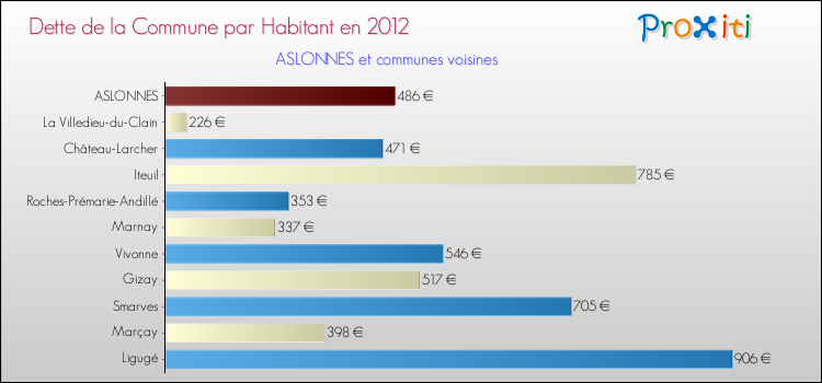 Dette par habitant de la commune en 2012 pour ASLONNES et les communes proches Comparaison de la dette par habitant de la commune en 2012 pour ASLONNES et les communes voisines