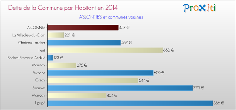 Dette par habitant de la commune en 2014 pour ASLONNES et les communes proches Comparaison de la dette par habitant de la commune en 2014 pour ASLONNES et les communes voisines