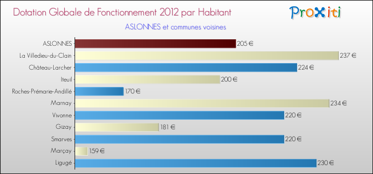 Montant des dotations globales de fonctionnement DGF par Habitant pour ASLONNES et les communes proches Comparaison des des dotations globales de fonctionnement DGF par habitant pour ASLONNES et les communes voisines
