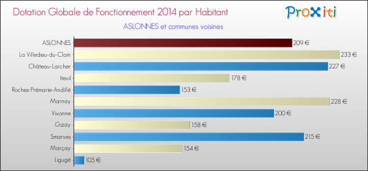 Montant des dotations globales de fonctionnement DGF par Habitant pour ASLONNES et les communes proches en 2014. Comparaison des des dotations globales de fonctionnement DGF par habitant pour ASLONNES et les communes voisines en 2014.