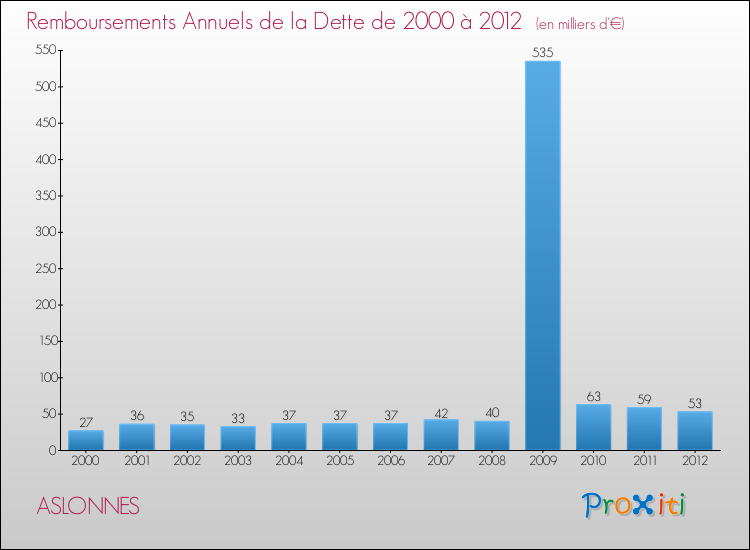 Evolution de l'annuité de la dette pour la commune de ASLONNES de 2000 à 2012 Annuités de la dette pour ASLONNES de 2000 à 2012
