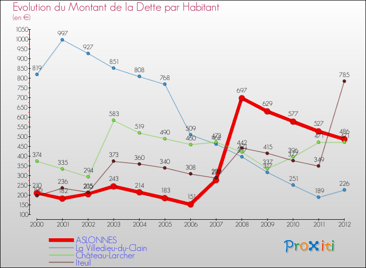 Evolution de la dette par habitant pour la commune de ASLONNES et les communes proches de 2000 à 2012 Comparaison de la dette par habitant pour ASLONNES et les communes voisines de 2000 à 2012