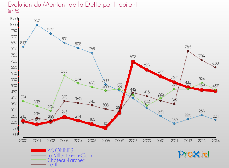 Evolution de la dette par habitant pour la commune de ASLONNES et les communes proches de 2000 à 2014 Comparaison de la dette par habitant pour ASLONNES et les communes voisines de 2000 à 2014