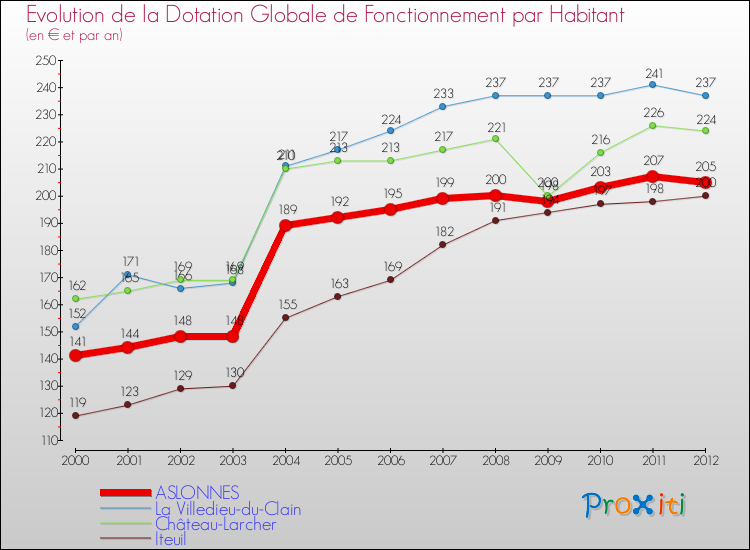 Evolution et montant de la dotation globale de fonctionnement par Habitant pour ASLONNES et les communes proches Comparaison des dotations globales de fonctionnement par habitant pour ASLONNES et les communes voisines