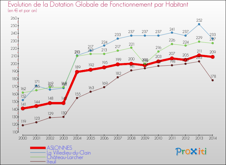 Evolution et montant de la dotation globale de fonctionnement par Habitant pour ASLONNES et les communes proches de 2000 à 2014. Comparaison des dotations globales de fonctionnement par habitant pour ASLONNES et les communes voisines de 2000 à 2014.