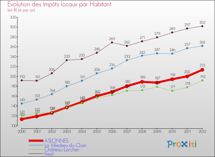 Evolution et montant des impôts locaux par Habitant pour ASLONNES et les communes proches Comparaison des impôts locaux par habitant pour ASLONNES et les communes voisines