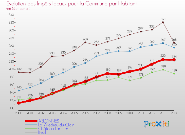 Evolution et montant des impôts locaux par Habitant pour ASLONNES et les communes proches de 2000 à 2014 Comparaison des impôts locaux par habitant pour ASLONNES et les communes voisines de 2000 à 2014