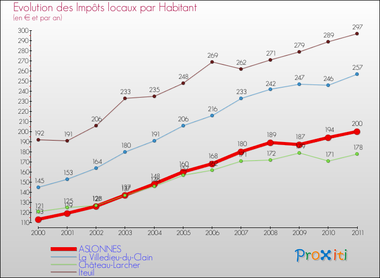 Evolution et montant des impôts locaux par Habitant pour ASLONNES et les communes proches Comparaison des impôts locaux par habitant pour ASLONNES et les communes voisines