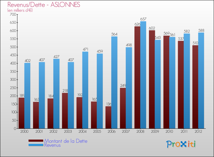 Evolution comparée de la dette et des revenus pour la commune de ASLONNES de 2000 à 2012 Comparaison de la dette et des revenus pour ASLONNES de 2000 à 2012