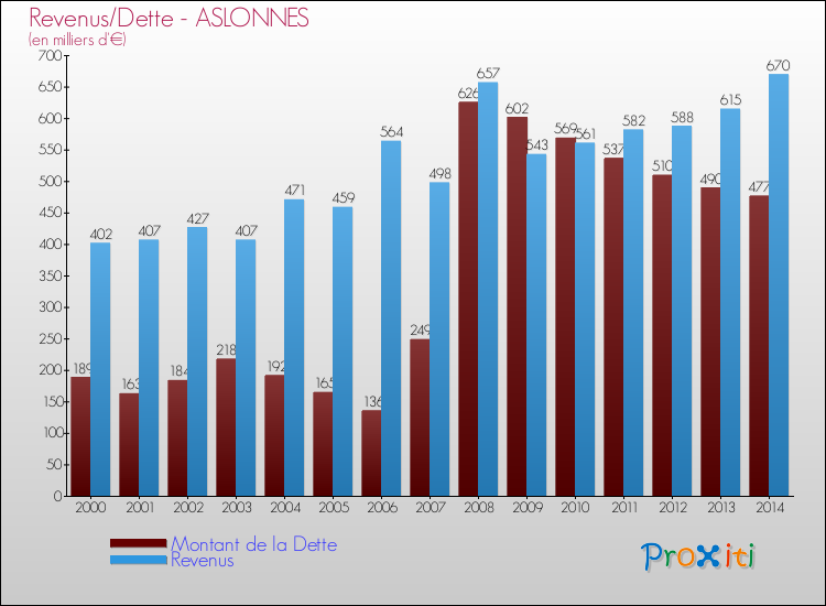 Evolution comparée de la dette et des revenus pour la commune de ASLONNES de 2000 à 2014 Comparaison de la dette et des revenus pour ASLONNES de 2000 à 2014
