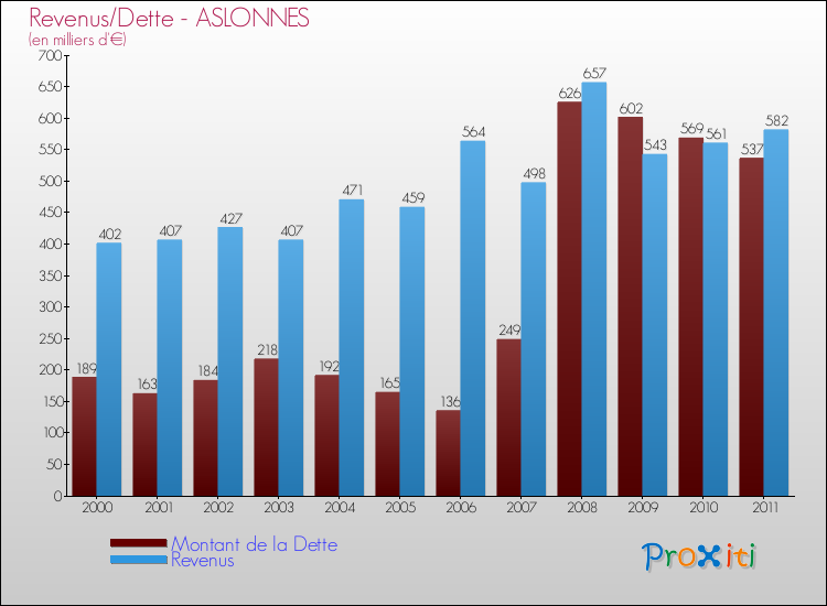 Evolution comparée de la dette et des revenus pour la commune de ASLONNES de 2000 à 2011 Comparaison de la dette et des revenus pour ASLONNES de 2000 à 2011