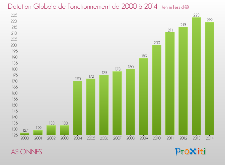Evolution du montant de la Dotation Globale de Fonctionnement pour la commune de ASLONNES de 2000 à 2014 Evolution du montant de la Dotation Globale de Fonctionnement pour ASLONNES de 2000 à 2014