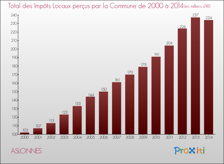 Evolution des Impôts Locaux pour la commune de ASLONNES de 2000 à 2014 Evolution des Impôts Locaux pour ASLONNES de 2000 à 2014