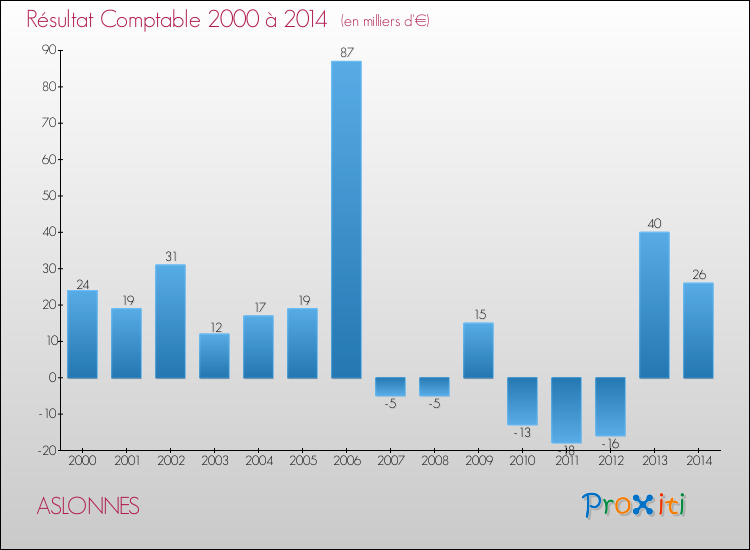 Evolution du résultat comptable pour la commune de ASLONNES de 2000 à 2014 Evolution du résultat comptable pour ASLONNES de 2000 à 2014