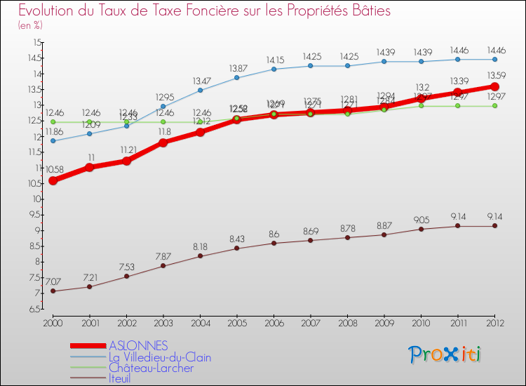 Evolution du taux de la taxe foncière sur le bati pour ASLONNES et les communes proches de 2000 à 2012 Comparaison des taux de taxe foncière sur le bati pour ASLONNES et les communes voisines de 2000 à 2012