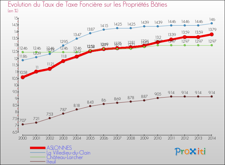Evolution du taux de la taxe foncière sur le bati pour ASLONNES et les communes proches de 2000 à 2014 Comparaison des taux de taxe foncière sur le bati pour ASLONNES et les communes voisines de 2000 à 2014