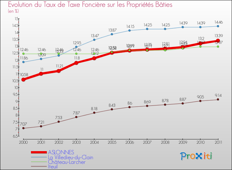 Evolution du taux de la taxe foncière sur le bati pour ASLONNES et les communes proches Comparaison des taux de taxe foncière sur le bati pour ASLONNES et les communes voisines