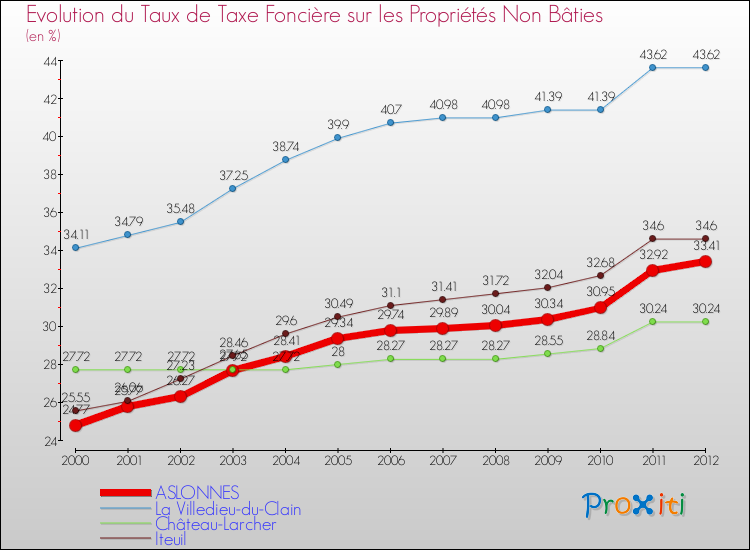 Evolution du taux de la taxe foncière sur les immeubles et terrains non batis pour ASLONNES et les communes proches de 2000 à 2012 Comparaison des taux de la taxe foncière sur les immeubles et terrains non batis pour ASLONNES et les communes voisines de 2000 à 2012