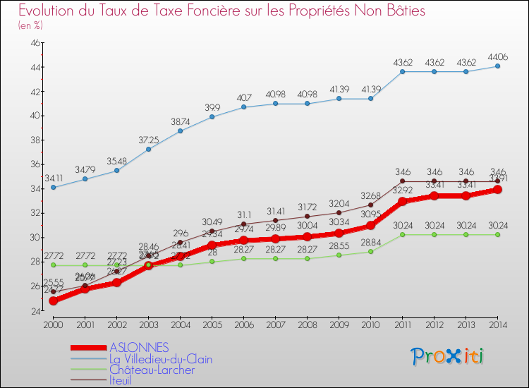 Evolution du taux de la taxe foncière sur les immeubles et terrains non batis pour ASLONNES et les communes proches de 2000 à 2014 Comparaison des taux de la taxe foncière sur les immeubles et terrains non batis pour ASLONNES et les communes voisines de 2000 à 2014