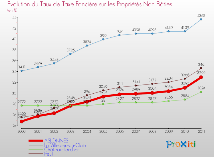 Evolution du taux de la taxe foncière sur les immeubles et terrains non batis pour ASLONNES et les communes proches Comparaison des taux de la taxe foncière sur les immeubles et terrains non batis pour ASLONNES et les communes voisines