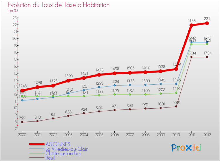 Evolution du taux de la taxe d'habitation pour ASLONNES et les communes proches Comparaison des taux de la taxe d'habitation pour ASLONNES et les communes voisines