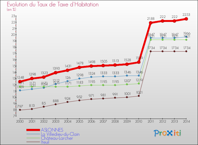 Evolution du taux de la taxe d'habitation pour ASLONNES et les communes proches de 2000 à 2014 Comparaison des taux de la taxe d'habitation pour ASLONNES et les communes voisines de 2000 à 2014