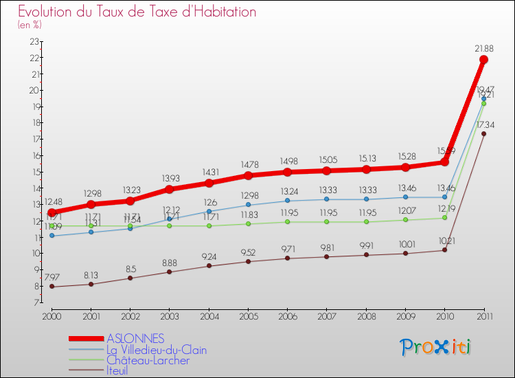 Evolution du taux de la taxe d'habitation pour ASLONNES et les communes proches Comparaison des taux de la taxe d'habitation pour ASLONNES et les communes voisines