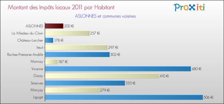 Montant des impôts locaux par Habitant pour ASLONNES et les communes proches Comparaison des impôts locaux par habitant pour ASLONNES et les communes voisines