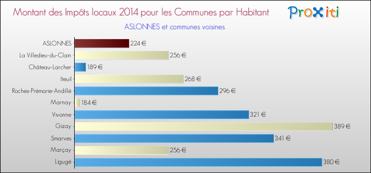 Montant des impôts locaux par Habitant pour ASLONNES et les communes proches en 2014 Comparaison des impôts locaux par habitant pour ASLONNES et les communes voisines en 2014