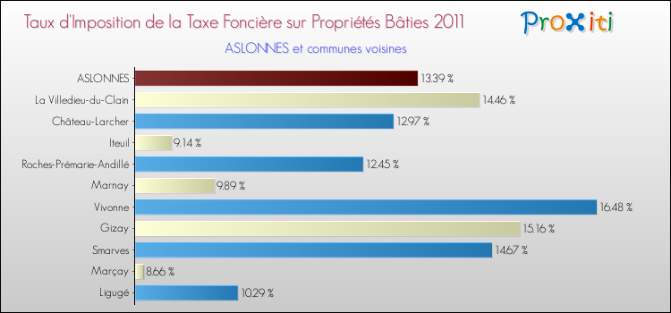 Taux d'imposition de la taxe foncière sur le bati 2011 pour ASLONNES et les communes proches Comparaison des taux d'imposition de la taxe foncière sur le bati 2011 pour ASLONNES et les communes voisines