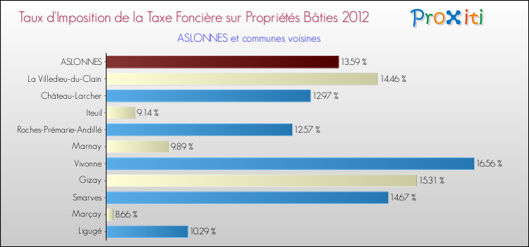 Taux d'imposition de la taxe foncière sur le bati 2012 pour ASLONNES et les communes proches Comparaison des taux d'imposition de la taxe foncière sur le bati 2012 pour ASLONNES et les communes voisines
