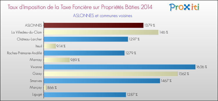 Taux d'imposition de la taxe foncière sur le bati 2014 pour ASLONNES et les communes proches Comparaison des taux d'imposition de la taxe foncière sur le bati 2014 pour ASLONNES et les communes voisines