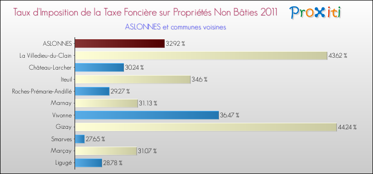 Taux d'imposition de la taxe foncière sur les immeubles et terrains non batis 2011 pour ASLONNES et les communes proches Comparaison des taux d'imposition de la taxe foncière sur les immeubles et terrains non batis 2011 pour ASLONNES et les communes voisines