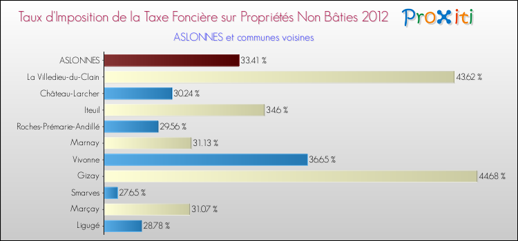 Taux d'imposition de la taxe foncière sur les immeubles et terrains non batis 2012 pour ASLONNES et les communes proches Comparaison des taux d'imposition de la taxe foncière sur les immeubles et terrains non batis 2012 pour ASLONNES et les communes voisines